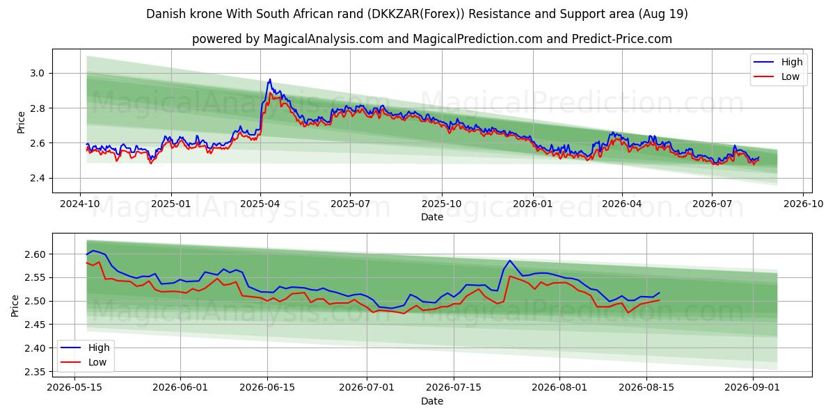  Danske kroner Med sydafrikanske rand (DKKZAR(Forex)) Support and Resistance area (17 Aug) 
