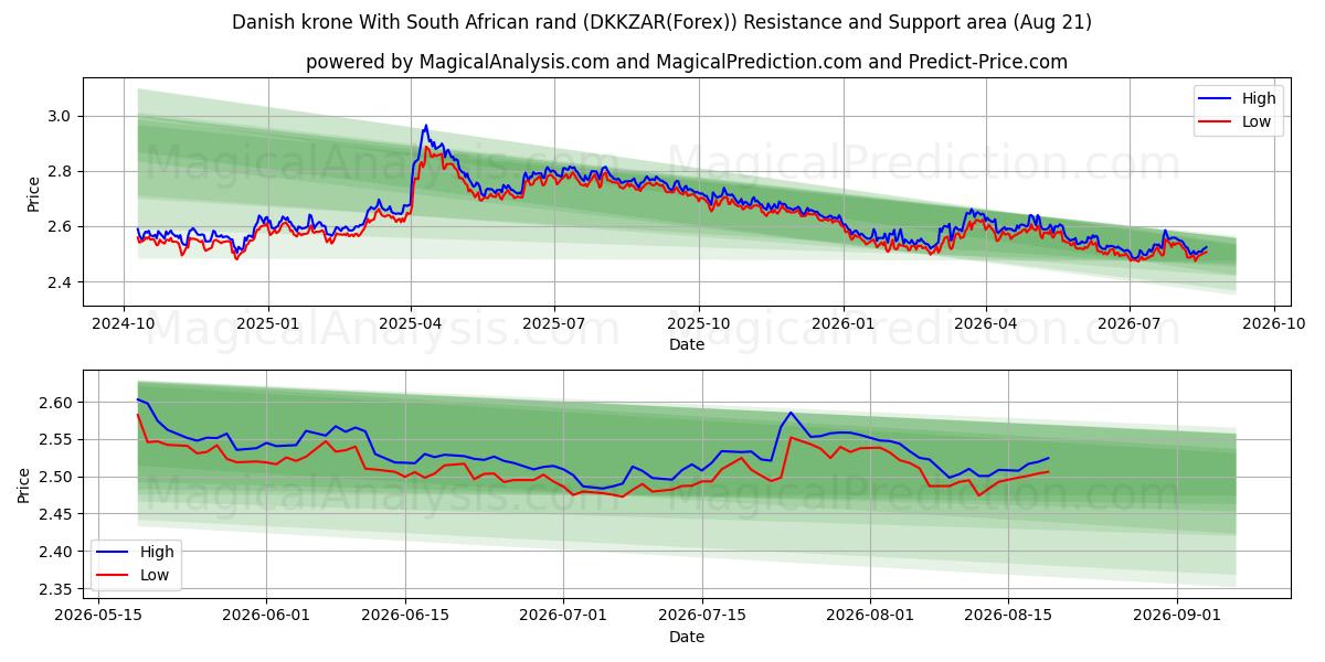  Dansk krone Med sørafrikanske rand (DKKZAR(Forex)) Support and Resistance area (20 Aug) 