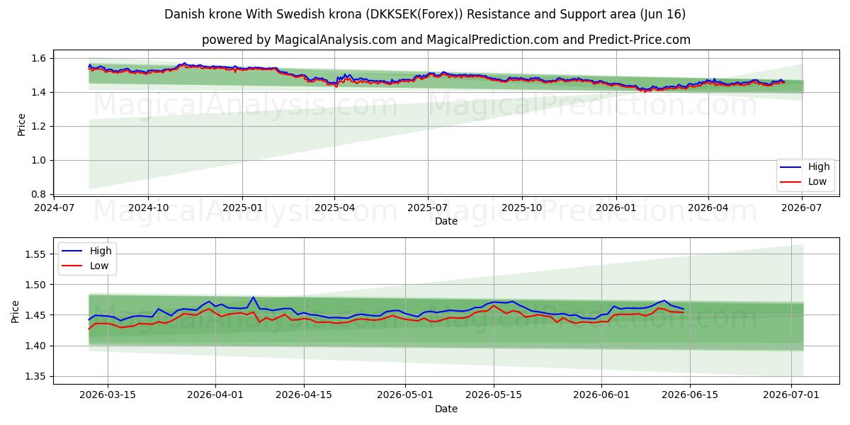  Tanskan kruunu Ruotsin kruunun kanssa (DKKSEK(Forex)) Support and Resistance area (15 Jun) 