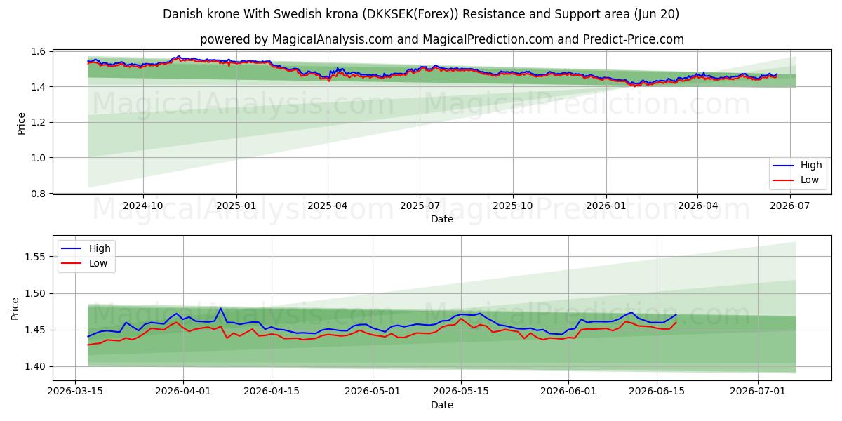  Corona danesa Con corona sueca (DKKSEK(Forex)) Support and Resistance area (19 Jun) 