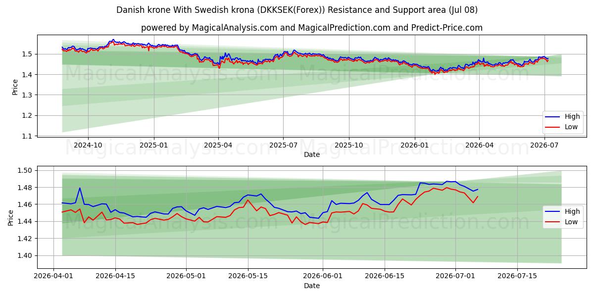  デンマーククローネ スウェーデンクローナと (DKKSEK(Forex)) Support and Resistance area (07 Jul) 