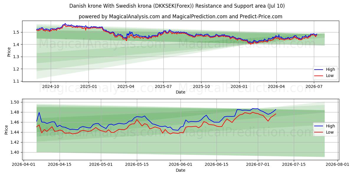  Danish krone With Swedish krona (DKKSEK(Forex)) Support and Resistance area (09 Jul) 
