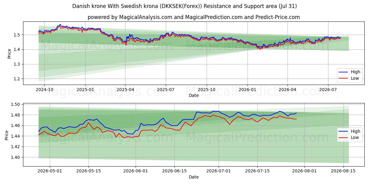 Danish krone With Swedish krona (DKKSEK(Forex)) Support and Resistance area (30 Jul) 