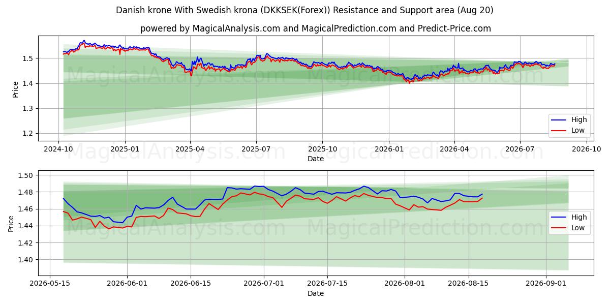  Dänische Krone Mit schwedischer Krone (DKKSEK(Forex)) Support and Resistance area (18 Aug) 