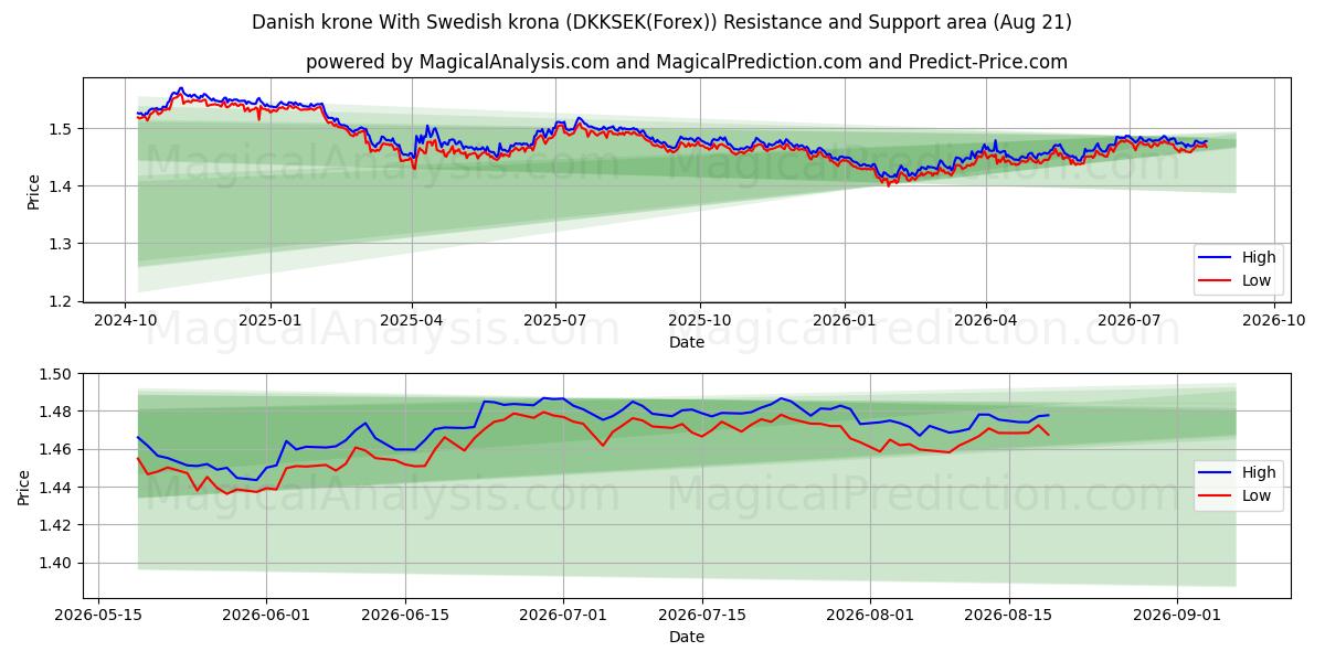 کرون دانمارک با کرون سوئد (DKKSEK(Forex)) Support and Resistance area (20 Aug) 