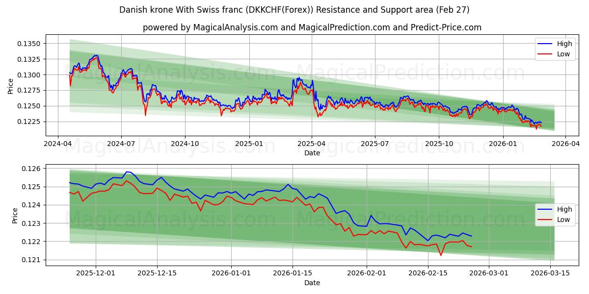  Датская крона и швейцарский франк (DKKCHF(Forex)) Support and Resistance area (26 Feb) 