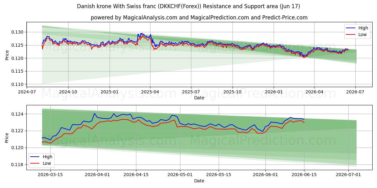  كرونة دنماركية مع الفرنك السويسري (DKKCHF(Forex)) Support and Resistance area (16 Jun) 