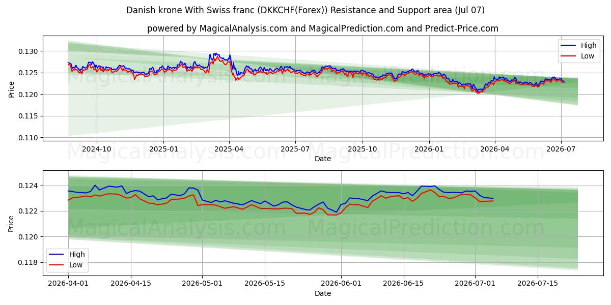  كرونة دنماركية مع الفرنك السويسري (DKKCHF(Forex)) Support and Resistance area (06 Jul) 