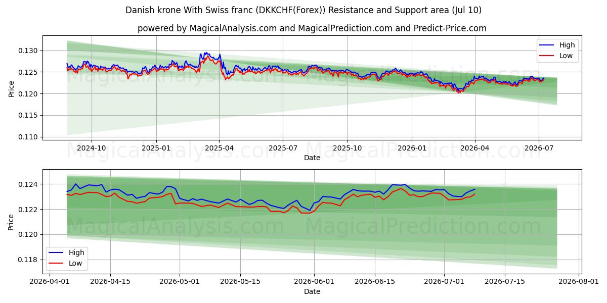  Датская крона и швейцарский франк (DKKCHF(Forex)) Support and Resistance area (09 Jul) 