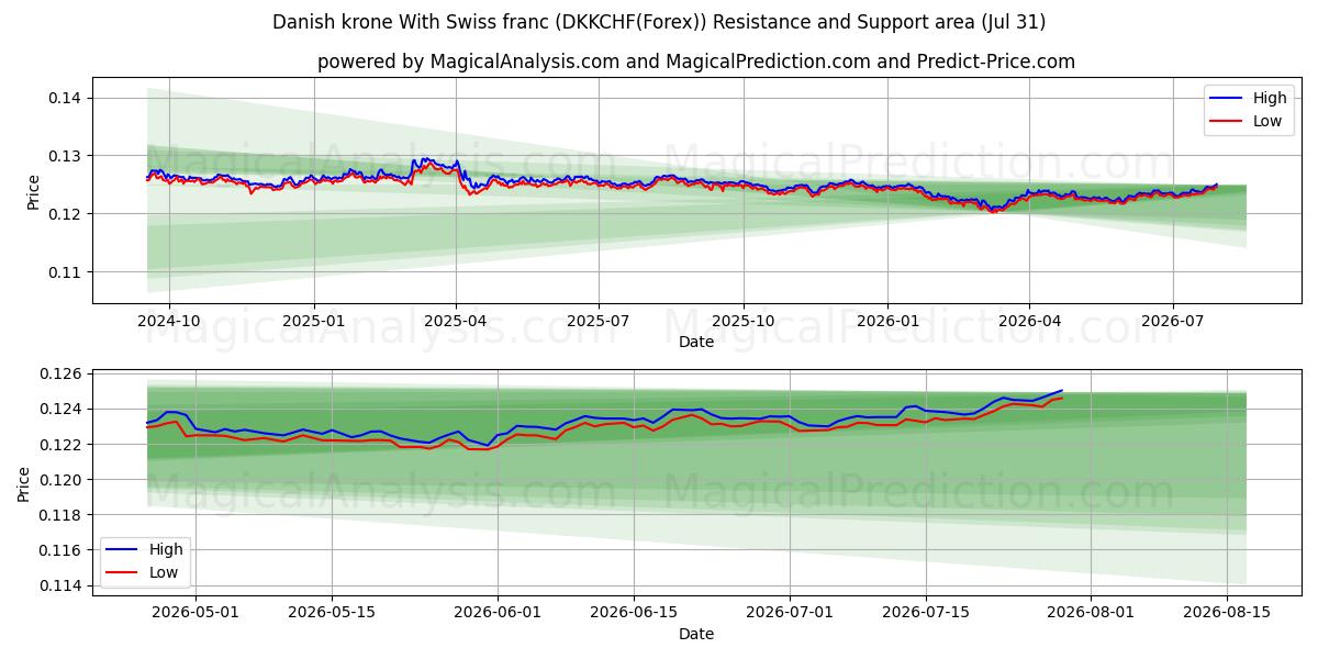  Corona danese Con franco svizzero (DKKCHF(Forex)) Support and Resistance area (30 Jul) 