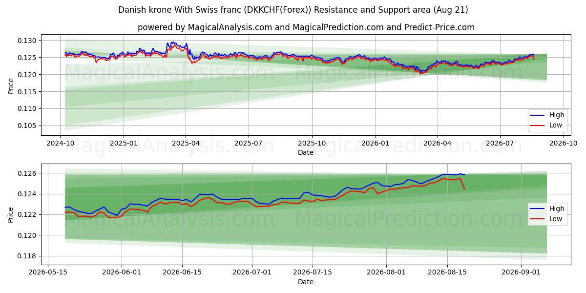  Danimarka kronu İsviçre frangı ile (DKKCHF(Forex)) Support and Resistance area (20 Aug) 