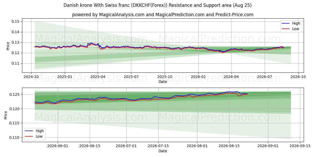  Deense kroon Met Zwitserse frank (DKKCHF(Forex)) Support and Resistance area (24 Aug) 