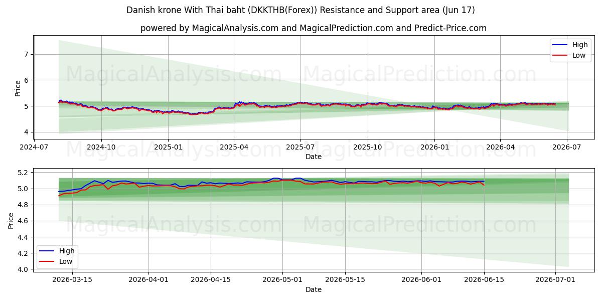  Corona danesa Con baht tailandés (DKKTHB(Forex)) Support and Resistance area (04 Jun) 