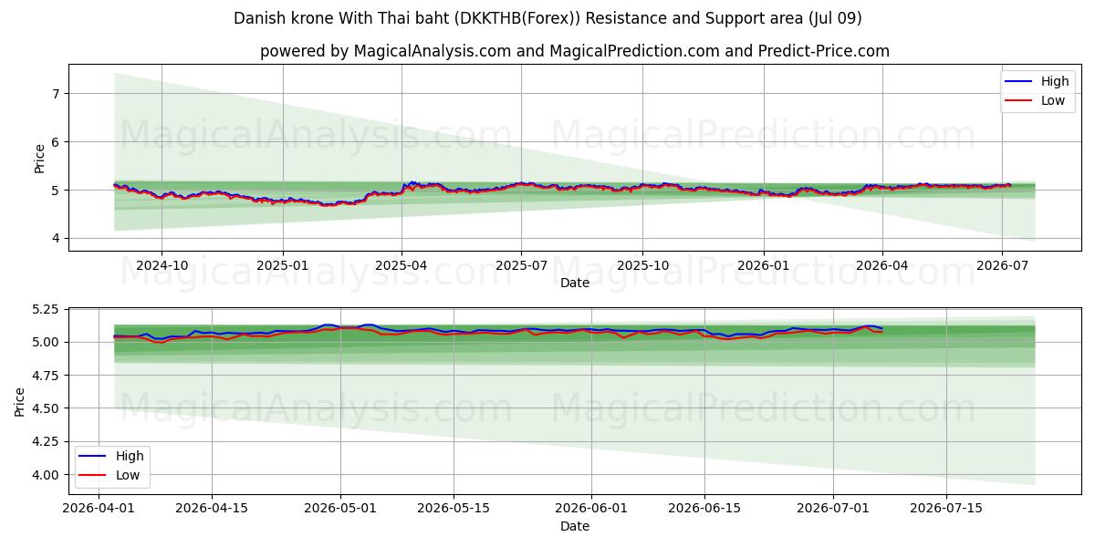  Corona danesa Con baht tailandés (DKKTHB(Forex)) Support and Resistance area (08 Jul) 