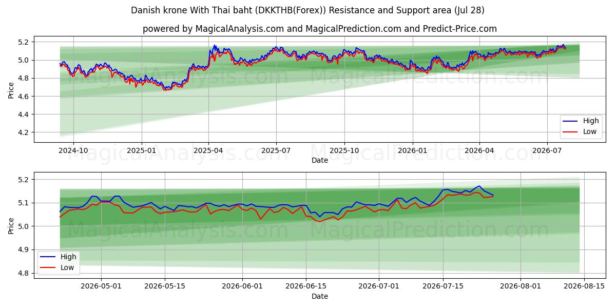  Tanskan kruunu Thaimaan bahtilla (DKKTHB(Forex)) Support and Resistance area (27 Jul) 