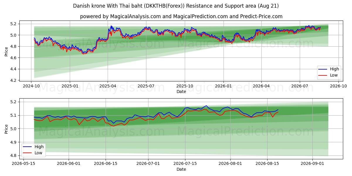  Tanskan kruunu Thaimaan bahtilla (DKKTHB(Forex)) Support and Resistance area (20 Aug) 