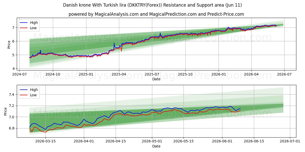  Датская крона и турецкая лира (DKKTRY(Forex)) Support and Resistance area (10 Jun) 