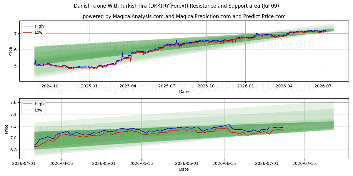  Dänische Krone mit türkischer Lira (DKKTRY(Forex)) Support and Resistance area (08 Jul) 