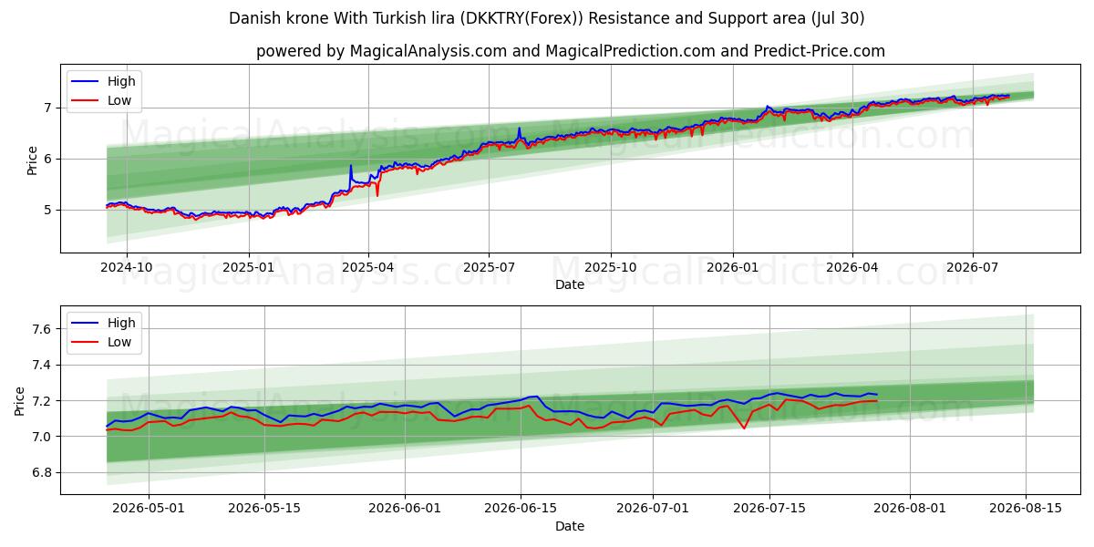  Dänische Krone mit türkischer Lira (DKKTRY(Forex)) Support and Resistance area (29 Jul) 