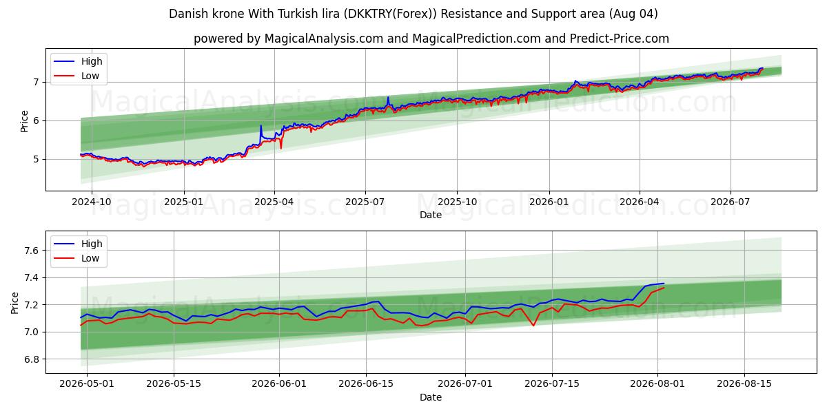  डेनिश क्रोन तुर्की लीरा के साथ (DKKTRY(Forex)) Support and Resistance area (03 Aug) 