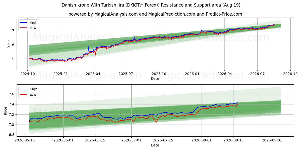  corona danesa con lira turca (DKKTRY(Forex)) Support and Resistance area (17 Aug) 