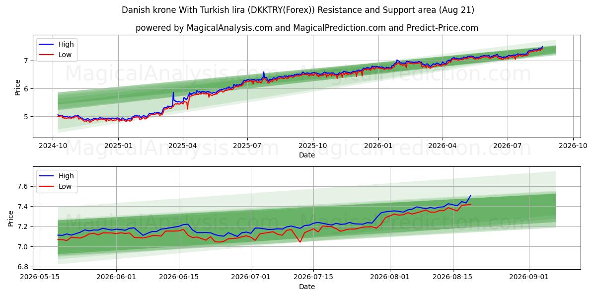  Датская крона и турецкая лира (DKKTRY(Forex)) Support and Resistance area (19 Aug) 