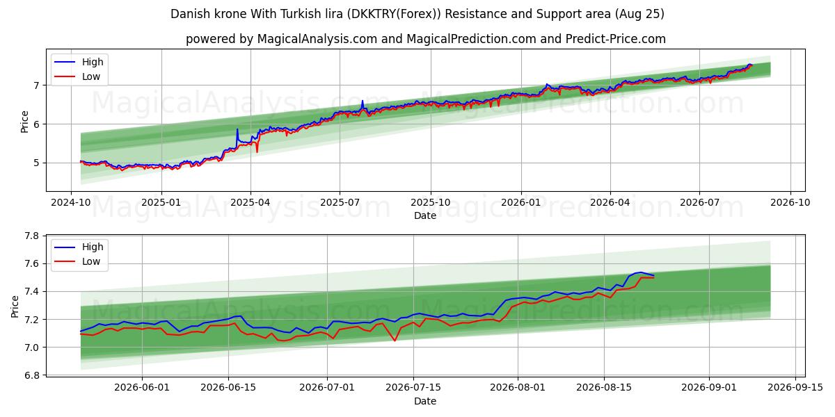  Tanskan kruunu Turkin liiran kanssa (DKKTRY(Forex)) Support and Resistance area (24 Aug) 