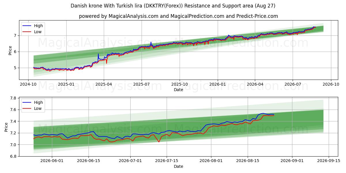  덴마크 크로네와 터키 리라 (DKKTRY(Forex)) Support and Resistance area (25 Aug) 