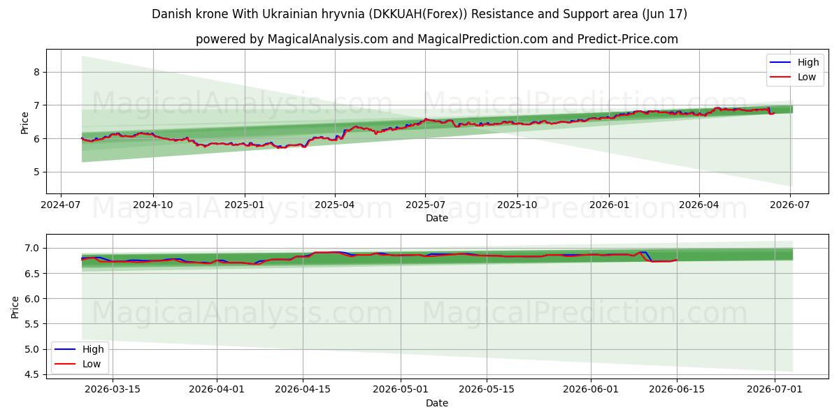  کرون دانمارک با گریونای اوکراین (DKKUAH(Forex)) Support and Resistance area (04 Jun) 