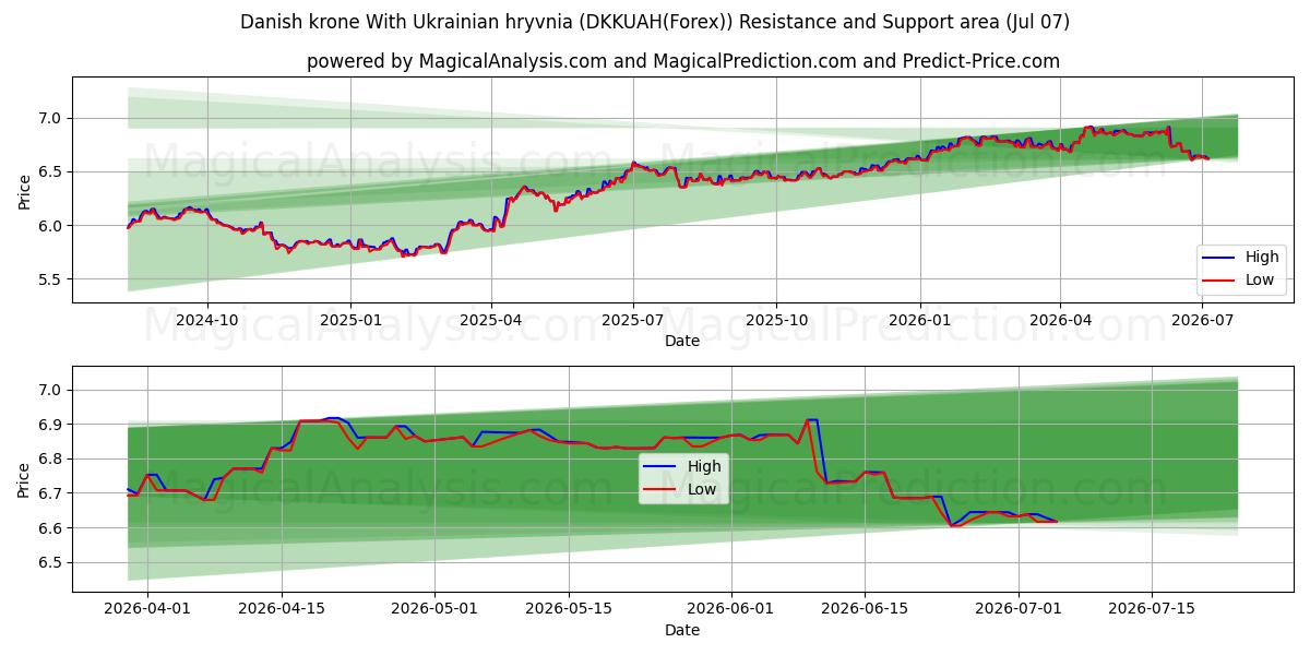  Danske kroner Med ukrainsk Hryvnia (DKKUAH(Forex)) Support and Resistance area (06 Jul) 