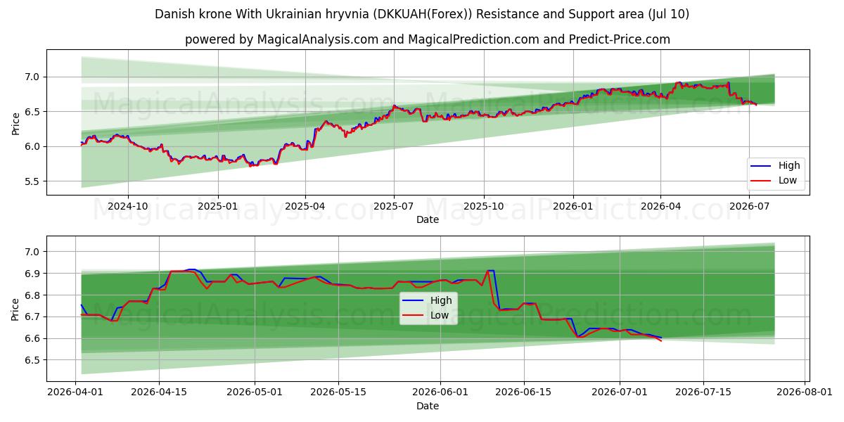  Corona danesa con grivna ucraniana (DKKUAH(Forex)) Support and Resistance area (09 Jul) 