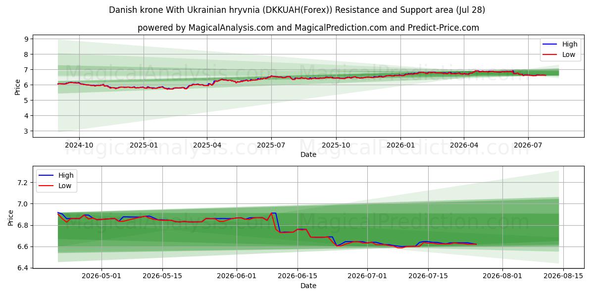  Danske kroner Med ukrainsk Hryvnia (DKKUAH(Forex)) Support and Resistance area (27 Jul) 