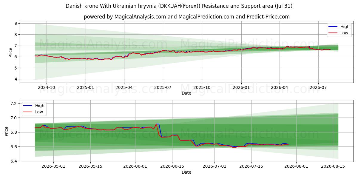  Dansk krona Med ukrainsk hryvnia (DKKUAH(Forex)) Support and Resistance area (30 Jul) 