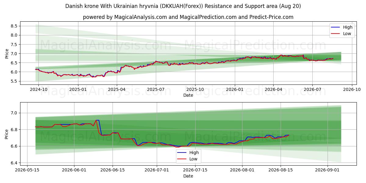  Датская крона К украинской гривне (DKKUAH(Forex)) Support and Resistance area (18 Aug) 