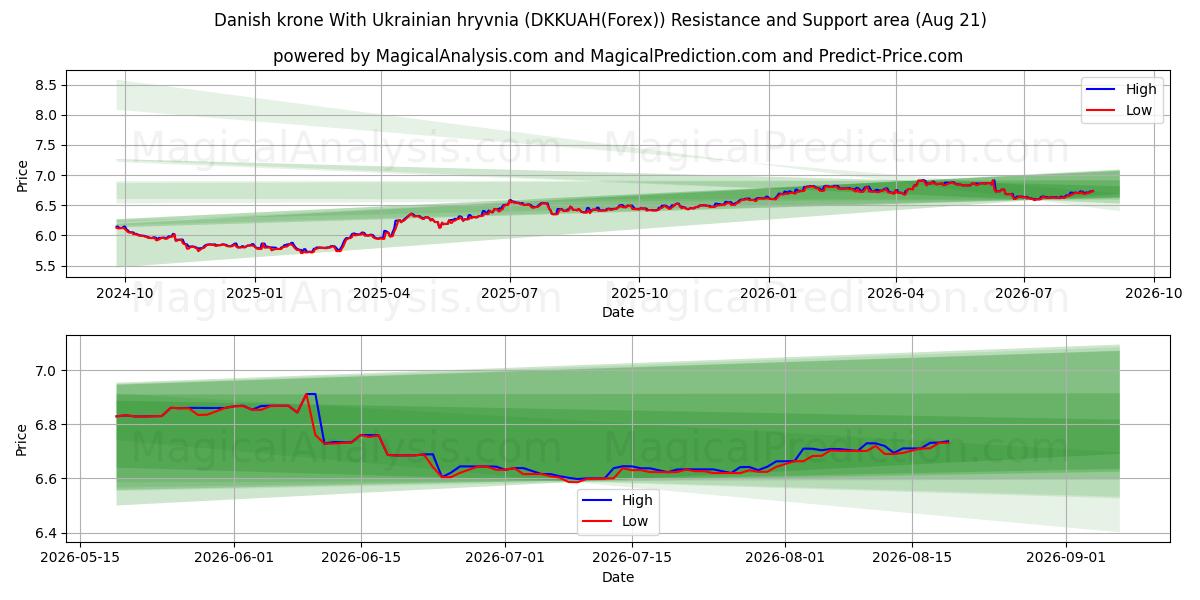  यूक्रेनी रिव्निया के साथ डेनिश क्रोन (DKKUAH(Forex)) Support and Resistance area (20 Aug) 
