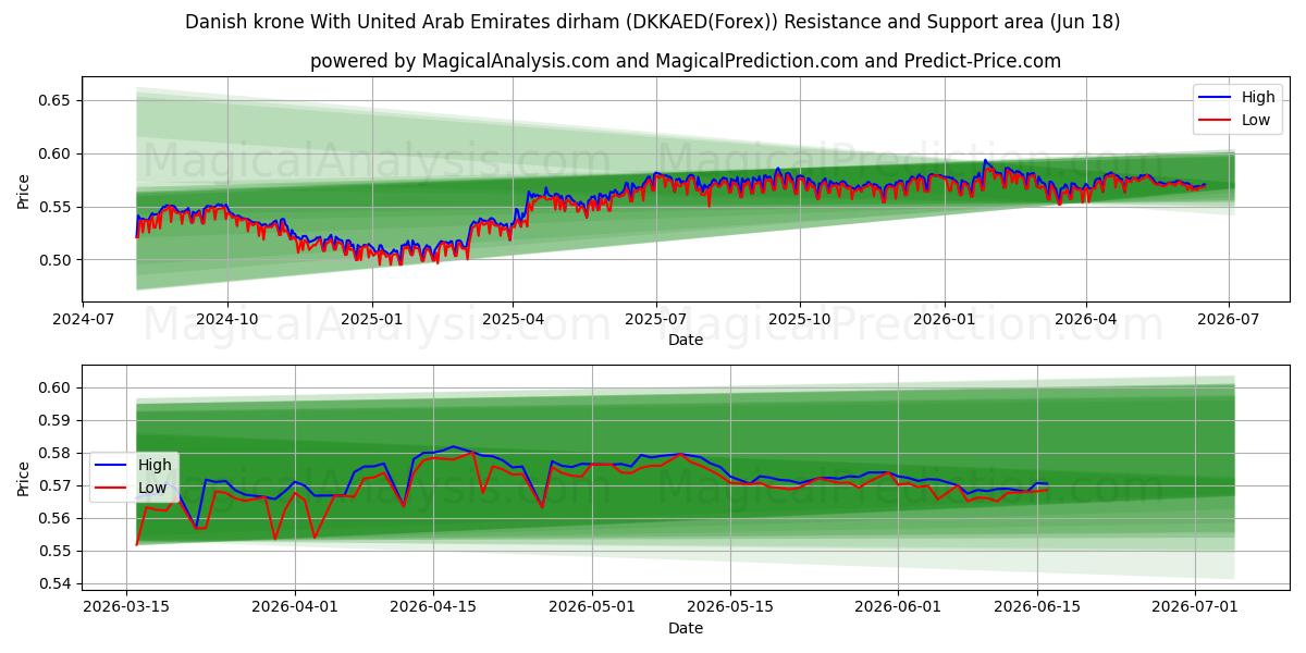  کرون دانمارک با درهم امارات متحده عربی (DKKAED(Forex)) Support and Resistance area (10 Jun) 