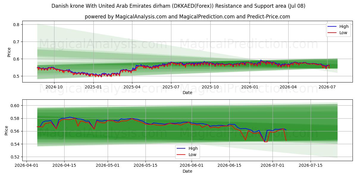  کرون دانمارک با درهم امارات متحده عربی (DKKAED(Forex)) Support and Resistance area (07 Jul) 