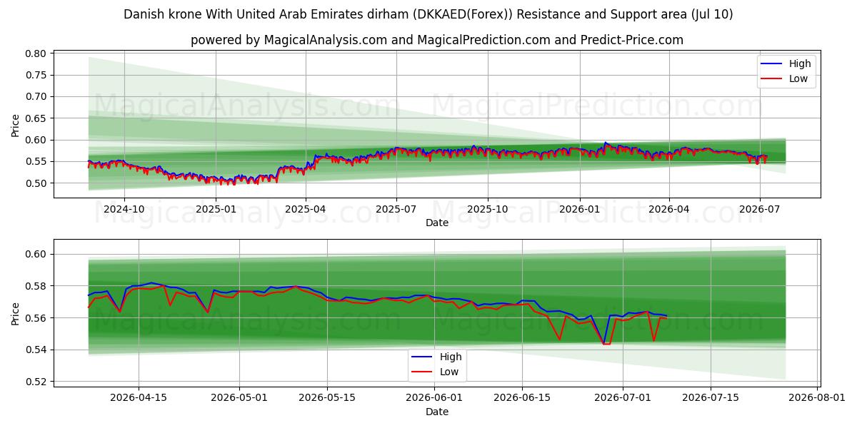  Danish krone With United Arab Emirates dirham (DKKAED(Forex)) Support and Resistance area (09 Jul) 