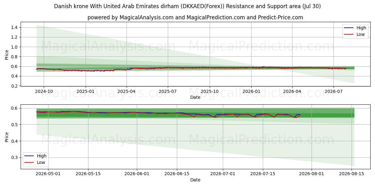  کرون دانمارک با درهم امارات متحده عربی (DKKAED(Forex)) Support and Resistance area (29 Jul) 