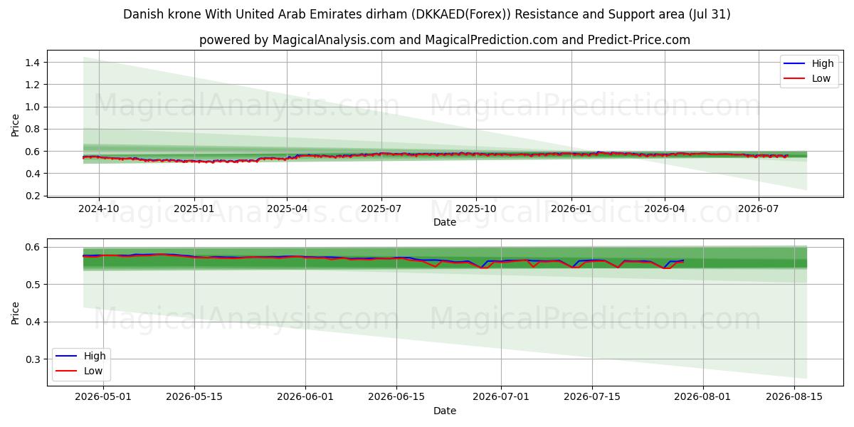  丹麦克朗 兑换 阿联酋迪拉姆 (DKKAED(Forex)) Support and Resistance area (30 Jul) 