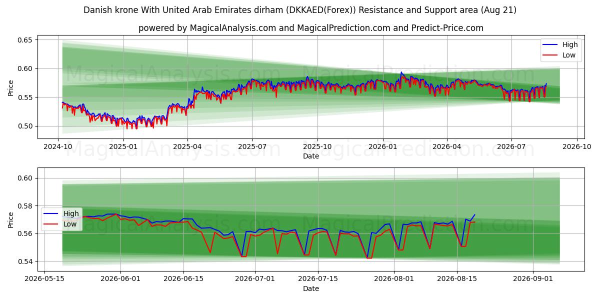  كرونة دنماركية مع درهم الإمارات العربية المتحدة (DKKAED(Forex)) Support and Resistance area (20 Aug) 