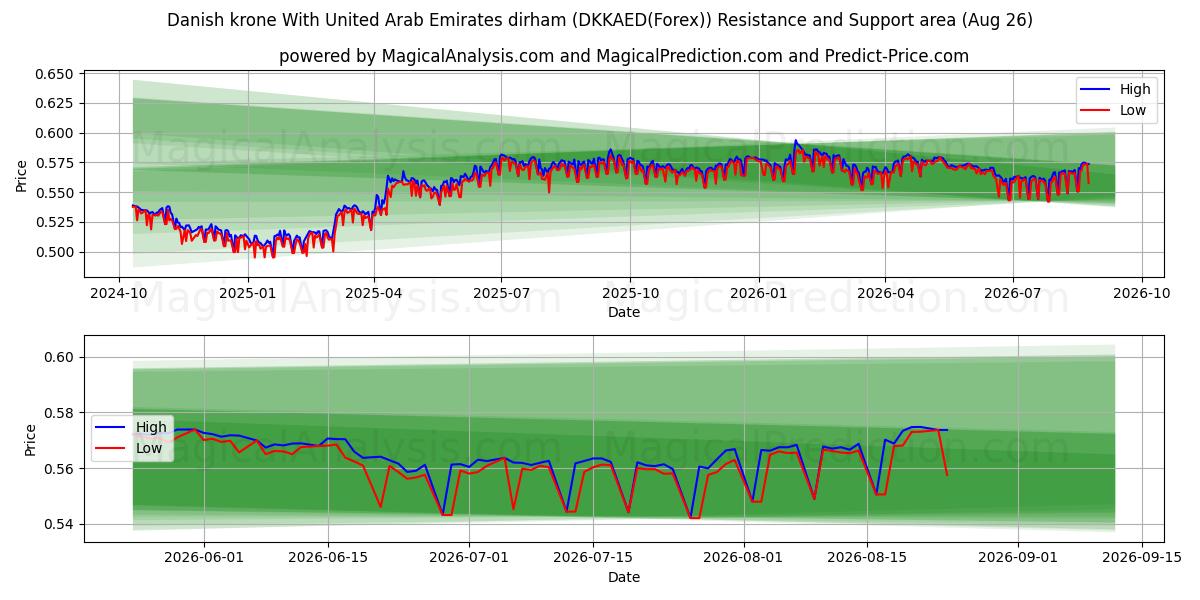  Danimarka kronu Birleşik Arap Emirlikleri Dirhemi ile (DKKAED(Forex)) Support and Resistance area (25 Aug) 