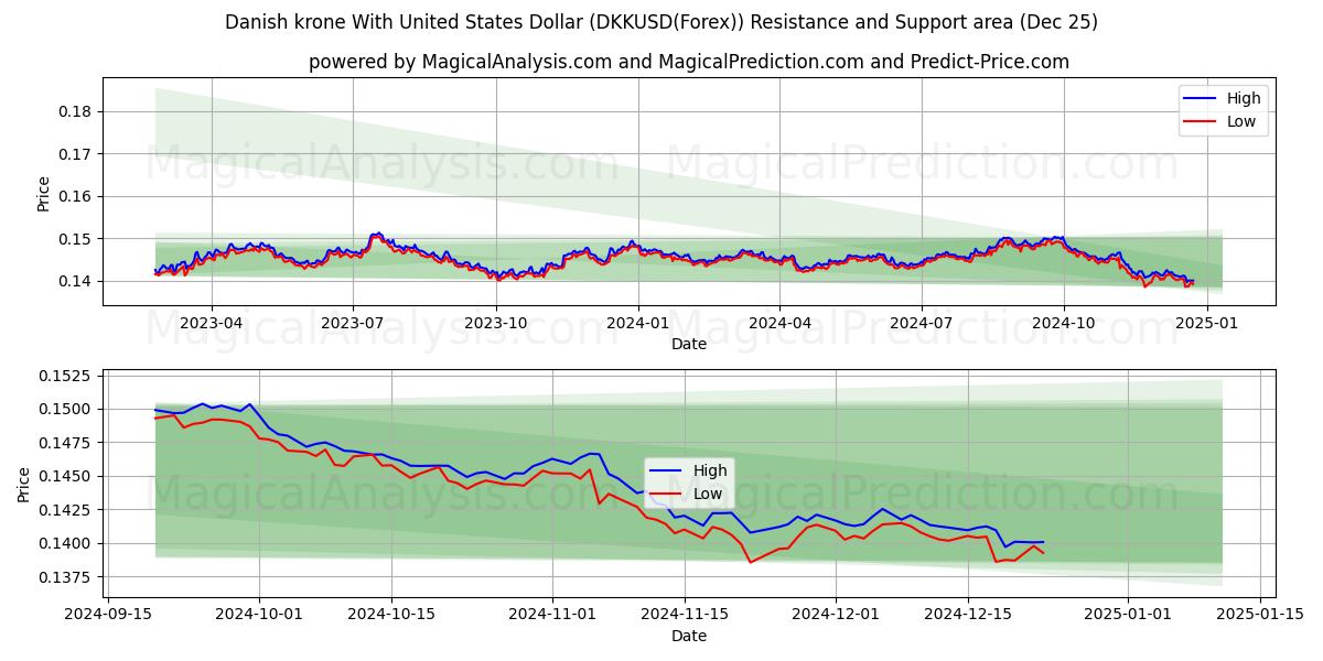  Danish krone With United States Dollar (DKKUSD(Forex)) Support and Resistance area (25 Dec) 