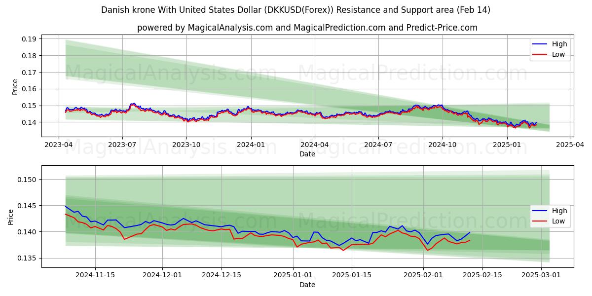  Danske kroner med amerikanske dollar (DKKUSD(Forex)) Support and Resistance area (04 Feb) 