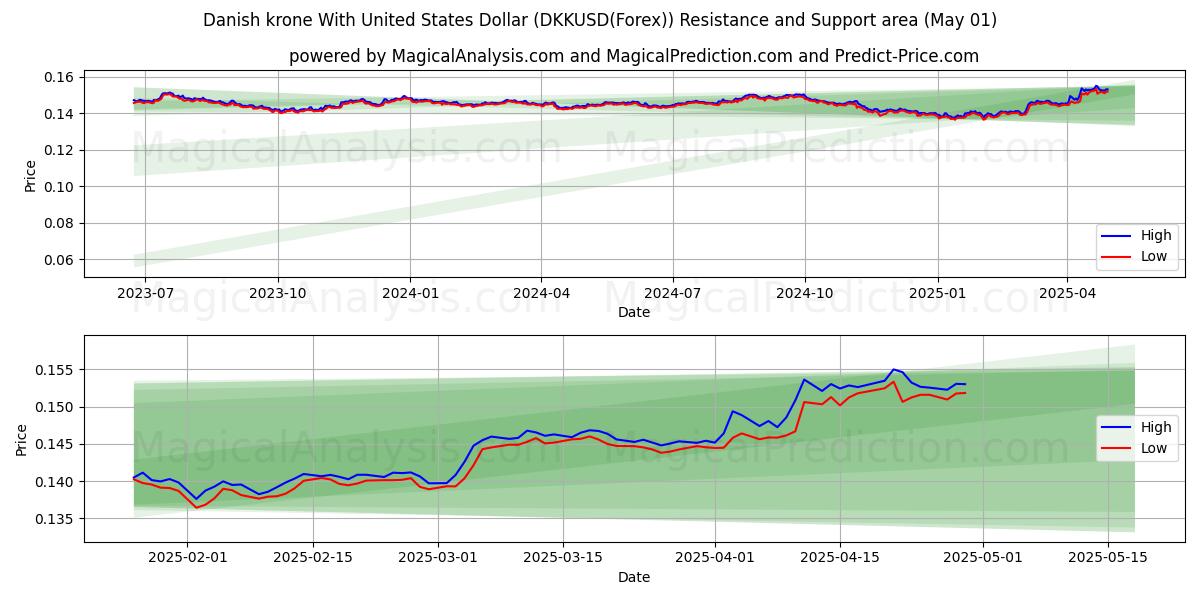  丹麦克朗兑美元 (DKKUSD(Forex)) Support and Resistance area (01 May) 