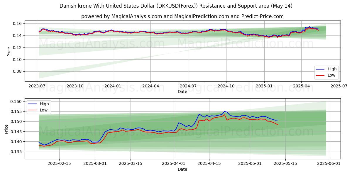  Corona danesa Con Dólar estadounidense (DKKUSD(Forex)) Support and Resistance area (14 May) 
