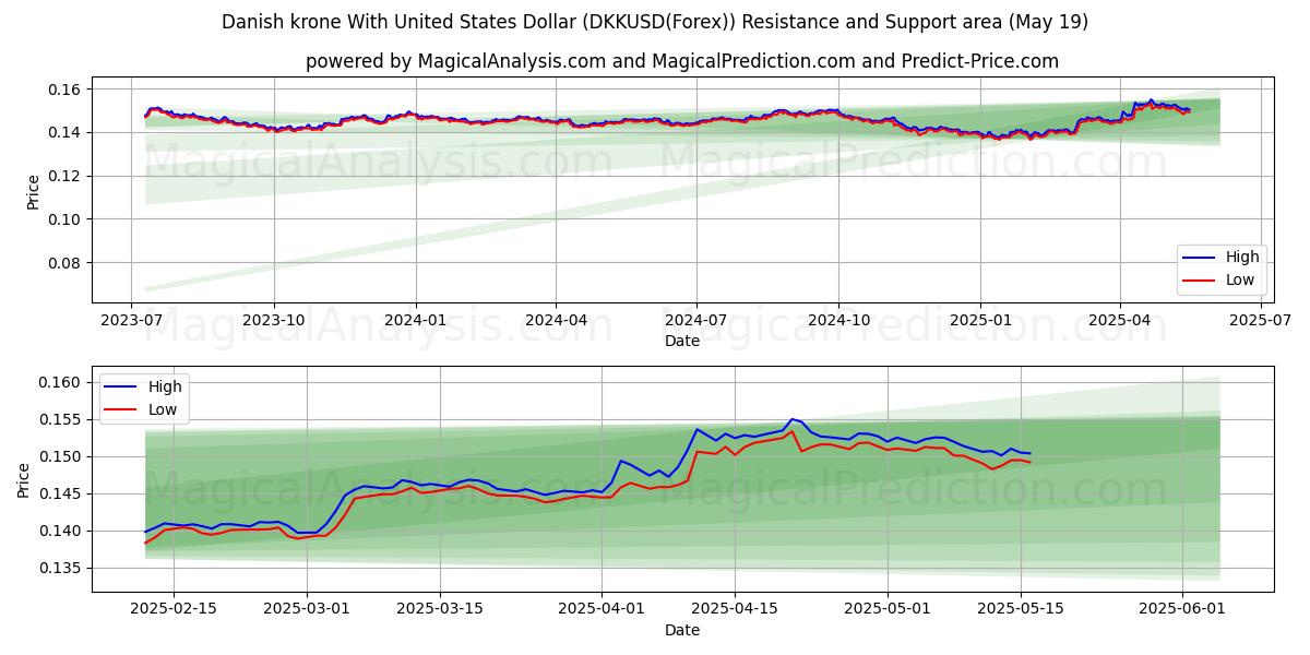  Corona danese con il dollaro degli Stati Uniti (DKKUSD(Forex)) Support and Resistance area (19 May) 