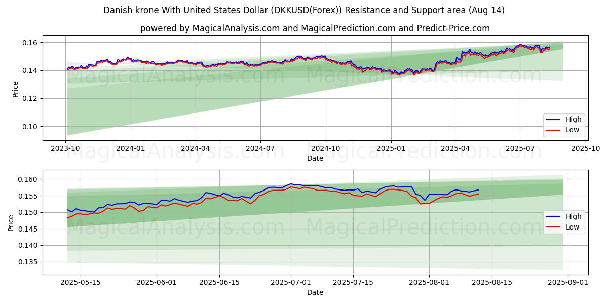  デンマーク クローネと米ドル (DKKUSD(Forex)) Support and Resistance area (12 Aug) 
