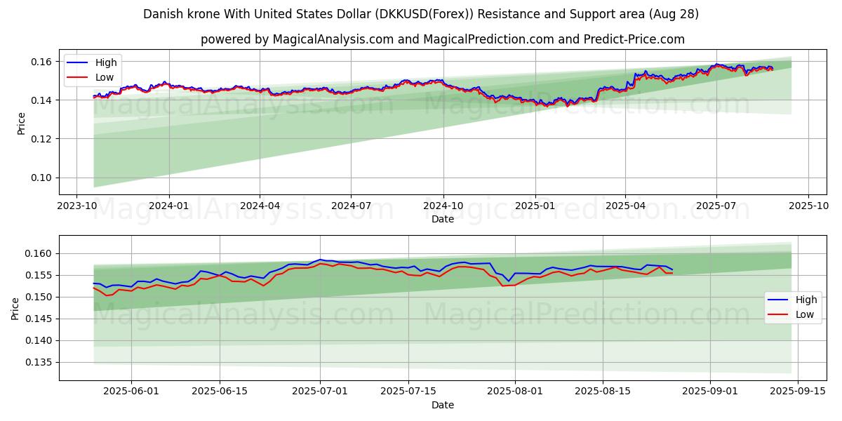 Deense kroon met Amerikaanse dollar (DKKUSD(Forex)) Support and Resistance area (27 Aug) 