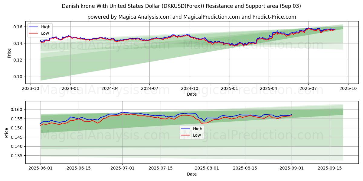  Dansk krona med amerikanska dollar (DKKUSD(Forex)) Support and Resistance area (01 Sep) 